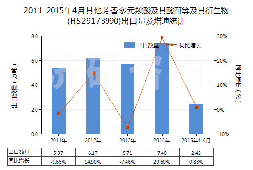 2011-2015年4月其他芳香多元羧酸及其酸酐等及其衍生物(HS29173990)出口量及增速統(tǒng)計(jì)